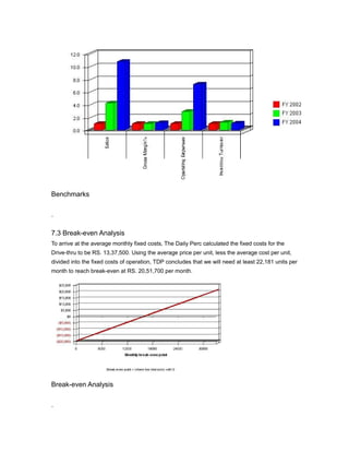 Benchmarks




7.3 Break-even Analysis
To arrive at the average monthly fixed costs, The Daily Perc calculated the fixed costs for the
Drive-thru to be RS. 13,37,500. Using the average price per unit, less the average cost per unit,
divided into the fixed costs of operation, TDP concludes that we will need at least 22,181 units per
month to reach break-even at RS. 20,51,700 per month.




Break-even Analysis
 