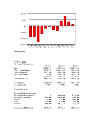 Profit Monthly




Profit and Loss
Pro Forma Profit and Loss
                                   FY 2012           FY 2013           FY 2014
Sales                          2,79,02,150      11,74,45,000      30,11,47,500
Direct Costs of Goods            95,48,850      36,61,75,000       8,91,50,500
Production Payroll               72,43,700       3,23,02,500       7,12,62,500
Sales Commissions                    70,800        17,61,700         45,17,200
                                 ------------      ------------      ------------
Cost of Goods Sold             1,68,63,350       7,06,81,700      16,49,30,200

Gross Margin                   1,10,38,800       4,66,63,350      13,62,17,300
Gross Margin %                     39.56%            39.82%            45.23%

Operating Expenses

Sales and Marketing Expenses
Sales and Marketing Payroll                 0      11,00,000         92,50,000
Advertising/Promotion              9,00,000        18,00,000         36,00,000
Website                              50,000          7,50,000        11,00,000
Travel                             2,00,000          3,75,000          7,50,000
Donations                          1,66,600        35,23,350           0,34,450
                                 ------------      ------------      ------------
Total Sales and Marketing        13,16,600         75,48,350       2,37,34,450
 