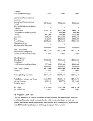 Expenses
Sales and Marketing %                             4.72%                 6.43%                   7.88%

General and Administrative
Expenses
General and Administrative
                                              15,75,000             53,00,000             78,00,000
Payroll
Sales and Marketing and Other
                                                        0                     0                      0
Expenses
Depreciation                                  10,89,250             46,45,500            98,04,750
Leased Offices and Equipment                          0              3,00,000             9,00,000
Utilities                                      4,82,000              9,90,000            20,55,000
Insurance                                      6,28,500             16,31,000            31,95,500
Rent                                           8,40,000             25,20,000            63,00,000
Payroll Taxes                                 18,17,800             63,45,400          1,51,81,900
Other General and
                                                        0                     0
Administrative Expenses
                                              ------------          ------------          ------------
Total General and
                                              64,32,550           2,17,33,400          4,52,37,150
Administrative Expenses
General and Administrative %                     23.05%                18.50%               15.02%

Other Expenses:
Other Payroll                                 33,00,000             36,00,000          1,29,00,000
Consultants                                              0                     0                    0
Legal/Accounting/Consultants                    6,25,000            12,00,000            18,00,000
                                              ------------          ------------         ------------
Total Other Expenses                          49,25,000             48,00,000          1,47,00,000
Other %                                          14.07%                 4.09%                4.88%
                                              ------------          ------------         ------------
Total Operating Expenses                    1,16,74,150           3,40,80,250          8,36,71,550

Profit Before Interest and Taxes              (6,35,350)          1,36,83,100          5,25,45,750
Interest Expense                                8,08,250             1897700             41,11,600
Taxes Incurred                                         0                    0                    0

Net Profit                                  (14,43,600)           1,07,85,400          4,84,34,100
Net Profit/Sales                                -5.17%                 9.18%               16.08%

7.5 Projected Cash Flow
Cash flow will have to be carefully monitored, as in any business, but The Daily Perc is also the
beneficiary of operating a cash business. After the initial investment and start-up costs are
covered, the business will become relatively self-sustaining. With the exception of seasonal dips,
which TDP has attempted to account for, through changes in the menu items.
 
