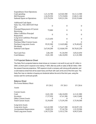 Expenditures from Operations
Cash spending                               1,21,18,700          4,23,02,500          10,12,12,500
Bill Payments                               1,36,59,550          5,72,19,050          13,80,21,100
Subtotal Spent on Operations                2,57,78,250          9,95,21,550          23,92,33,600

Additional Cash Spent
Sales Tax, VAT, HST/GST Paid
                                                        0                    0                     0
Out
Principal Repayment of Current
                                                 75,000                      0                     0
Borrowing
Other Liabilities Principal
                                                        0                    0                     0
Repayment
Long-term Liabilities Principal
                                              13,23,450                      0                     0
Repayment
Purchase Other Current Assets                         0                    0                     0
Purchase Long-term Assets                     95,92,500          2,14,85,000           6,78,49,650
Dividends                                             0                    0                     0
Subtotal Cash Spent                         3,67,69,200         12,10,06,550          30,70,83,250

Net Cash Flow                                  2,06,100            91,36,950           3,05,63,850
Cash Balance                                  14,81,100          1,06,18,050           4,11,81,900

7.6 Projected Balance Sheet
The Daily Perc's projected balance sheet shows an increase in net worth to just over $1 million in
2004, at which point it expects to be making 11.96% after-tax profit on sales of $6.02 million. With
the present financial projections, TDP expects to build a company with strong profit potential, and
a solid balance sheet that will be asset heavy and flush with cash at the end of the third year. The
Daily Perc has no intention of paying out dividends before the end of the third year, using the
excess cash for continued growth.


Balance Sheet
Pro Forma Balance Sheet
                                               FY 2012               FY 2013               FY 2014
Assets

Current Assets
Cash                                          14,81,100          1,06,18,050           4,11,81,900
Inventory                                     17,57,950            67,41,300           1,64,12,600
Other Current Assets                                  0                    0                     0
Total Current Assets                          32,39,050          1,73,59,350           5,75,94,500

Long-term Assets
Long-term Assets                            1,61,62,500          3,76,47,500          10,54,97,150
Accumulated Depreciation                      10,89,250            57,34,750           1,55,39,500
Total Long-term Assets                      1,50,73,250          3,19,12,750           8,99,57,650
 