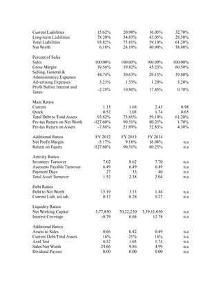 Current Liabilities            15.62%       20.98%       16.05%     32.70%
Long-term Liabilities          78.20%       54.83%       43.05%     28.50%
Total Liabilities              93.82%       75.81%       59.10%     61.20%
Net Worth                       6.18%       24.19%       40.90%     38.80%

Percent of Sales
Sales                         100.00%     100.00%       100.00%     100.00%
Gross Margin                   39.56%      39.82%        45.23%      60.50%
Selling, General &
                               44.74%       30.63%       29.15%     39.80%
Administrative Expenses
Advertising Expenses             3.23%       1.53%        1.20%      3.20%
Profit Before Interest and
                                -2.28%      10.80%       17.45%      0.70%
Taxes

Main Ratios
Current                            1.13        1.68         2.43       0.98
Quick                              0.52        1.03         1.74       0.65
Total Debt to Total Assets      93.82%      75.81%       59.10%     61.20%
Pre-tax Return on Net Worth   -127.60%      90.51%       80.25%      1.70%
Pre-tax Return on Assets        -7.88%      21.89%       32.83%      4.30%

Additional Ratios              FY 2012     FY 2013      FY 2014
Net Profit Margin               -5.17%       9.18%       16.08%         n.a
Return on Equity              -127.60%      90.51%       80.25%         n.a

Activity Ratios
Inventory Turnover                7.02         8.62         7.70        n.a
Accounts Payable Turnover         6.49         6.49         6.49        n.a
Payment Days                        27           35           40        n.a
Total Asset Turnover              1.52         2.38         2.04        n.a

Debt Ratios
Debt to Net Worth                15.19         3.13         1.44        n.a
Current Liab. toLiab.             0.17         0.28         0.27        n.a

Liquidity Ratios
Net Working Capital           3,77,850    70,22,250   3,39,11,050       n.a
Interest Coverage                -0.79         6.68         12.78       n.a

Additional Ratios
Assets to Sales                   0.66        0.42          0.49        n.a
Current Debt/Total Assets         16%         21%           16%         n.a
Acid Test                         0.52        1.03          1.74        n.a
Sales/Net Worth                  24.66        9.86          4.99        n.a
Dividend Payout                   0.00        0.00          0.00        n.a
 