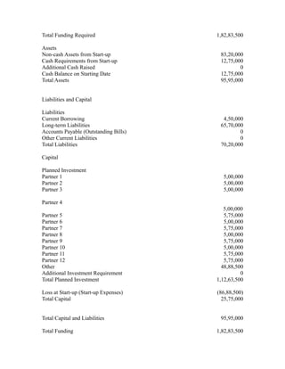 Total Funding Required                 1,82,83,500

Assets
Non-cash Assets from Start-up           83,20,000
Cash Requirements from Start-up         12,75,000
Additional Cash Raised                          0
Cash Balance on Starting Date           12,75,000
Total Assets                            95,95,000


Liabilities and Capital

Liabilities
Current Borrowing                        4,50,000
Long-term Liabilities                   65,70,000
Accounts Payable (Outstanding Bills)            0
Other Current Liabilities                       0
Total Liabilities                       70,20,000

Capital

Planned Investment
Partner 1                                5,00,000
Partner 2                                5,00,000
Partner 3                                5,00,000

Partner 4
                                          5,00,000
Partner 5                                 5,75,000
Partner 6                                 5,00,000
Partner 7                                 5,75,000
Partner 8                                 5,00,000
Partner 9                                 5,75,000
Partner 10                                5,00,000
Partner 11                                5,75,000
Partner 12                                5,75,000
Other                                    48,88,500
Additional Investment Requirement                0
Total Planned Investment               1,12,63,500

Loss at Start-up (Start-up Expenses)   (86,88,500)
Total Capital                            25,75,000


Total Capital and Liabilities           95,95,000

Total Funding                          1,82,83,500
 