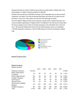 showing that there are a total of 2,582 venues at which we might position a Mobile Cafe. That
would equate to a Captive Consumer potential of 2,582,000.
Similarly, there are well over 2,500,000 commuters in the metropolitan area, as well as visitors,
vacationers, and others. It can also be assumed that these commuters do not make only one
purchase in a day, but in many cases, two and even three beverage purchases.
The chart reflects college and high school campuses, special events, hospital campuses, and
various charitable organizations. A segment that is not reflected in the chart (since it would skew
the chart so greatly) is the number of corporate campuses in the metropolitan area. There are
over 1,700 corporate facilities that house more than 500 employees, giving us an additional
1,700,000 prospective customers, or total of 2,582 locations at which we could place a Mobile
Cafe.




Market Analysis (Pie)




Market Analysis
Market Analysis
                                              2013      2014      2015     2016      2017
Potential Customers              Growth                                                      CAGR
Public High School
                                      1%         80        81       82        83        84 1.23%
Campuses
Private High Schools                  0%         88        88       88        88        88   0.00%
College Campuses                      0%         77        77       77        77        77   0.00%
Golf Courses                          0%         99        99       99        99        99   0.00%
Special Events                        3%         43        44       45        46        47   2.25%
Non-Profits w/$500K+
                                      2%       362       369       376       384       392 2.01%
Budgets
Hospital Campuses                     0%       100       100       100       100       100 0.00%
Total                              1.10%       849       858       867       877       887 1.10%
 