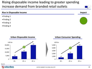 Rising disposable income leading to greater spending 
 increase demand from branded retail outlets
 Rise in Disposable Income                                                                           Impact
 •Finding 1
 •Finding 2
 •Finding 3
 •Finding 4




                  Urban Disposable Income                                  Urban Consumer Spending

             USD bn                                                       USD bn
                                      x3
      20,000                                                          5,000                        y3
                              Z%
      15,000                                                          4,000                Z%
                              x2                                      3,000
      10,000                                                                               y2
                                                                      2,000
          5,000       x1
                                                                      1,000        y1
             0                                                            0
                      20‐‐   20‐‐e   20‐‐e                                         20‐‐   20‐‐e   20‐‐e
Source:

                                             COFFEE MARKET IN CHINA 2012.PPT                                  10
 