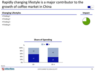Rapidly changing lifestyle is a major contributor to the 
 growth of coffee market in China
 Changing Lifestyles                                                  Impact
 • Finding 1
 • Finding 2
 • Finding 3
 • Finding 4




                               Share of Spending

                         %                    A      B

                  100%
                   80%       x1
                                                           x2
                   60%
                   40%
                             y1
                   20%                                     y2
                   0%
                             20‐‐                        20‐‐e
Source:

                                    COFFEE MARKET IN CHINA 2012.PPT            11
 