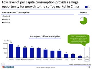 Low level of per capita consumption provides a huge 
 opportunity for growth to the coffee market in China
 Low Per Capita Consumption                                                                                               Impact
 • Finding 1
 • Finding 2
 • Finding 3




                                           Per Capita Coffee Consumption                                China’s per capita coffee 
                                                                                                       consumption is the lowest 
                                                                                                          offering substantial 
    No. of  Cups
                                                                                                         opportunity for growth
              x1
   1,500
                          x2       x3       x4        x5
   1,000                                                         x6
                                                                            x7          x8

     500                                                                                        x9        x10
                                                                                                                       x11
                                                                                                                                    x12
          0
              Finland   Sweden Netherlands Norway   Denmark    Austria    France      Germany   USA      Japan        Korea        China

Source:                                                                                               Coffee Consumption = Per capita per year

                                                    COFFEE MARKET IN CHINA 2012.PPT                                                       12
 