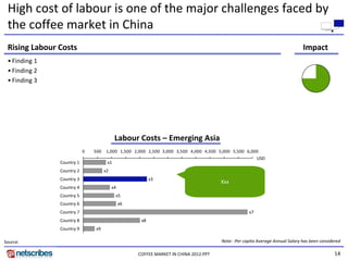 High cost of labour is one of the major challenges faced by 
 the coffee market in China
 Rising Labour Costs                                                                                                          Impact
 • Finding 1
 • Finding 2
 • Finding 3




                                           Labour Costs – Emerging Asia
                           0   500    1,000 1,500 2,000 2,500 3,000 3,500 4,000 4,500 5,000 5,500 6,000
                                                                                                      USD
               Country 1               x1
               Country 2             x2
               Country 3                                  x3
                                                                                      Xxx
               Country 4                  x4
               Country 5                   x5
               Country 6                       x6
               Country 7                                                                           x7
               Country 8                             x8
               Country 9       x9

Source:                                                                               Note: :Per capita Average Annual Salary has been considered 

                                                    COFFEE MARKET IN CHINA 2012.PPT                                                           14
 