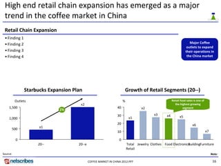 High end retail chain expansion has emerged as a major 
 trend in the coffee market in China
 Retail Chain Expansion
 • Finding 1
 • Finding 2                                                                                                          Major Coffee 
                                                                                                                    outlets to expand 
 • Finding 3                                                                                                       their operations in 
 • Finding 4                                                                                                        the China market




               Starbucks Expansion Plan                               Growth of Retail Segments (20‐‐)
          Outlets                                                     %                                 Retail food sales is one of 
                                      x2                                                                  the highest growing 
    1,500                                                        40                x2                            segment
                             Z%
                                                                 30                        x3      x4
    1,000                                                                  x1                                 x5
                                                                 20                                                      x6
                     x1
      500
                                                                 10                                                                    x7

          0                                                       0
                    20‐‐             20‐‐e                                Total  Jewelry Clothes Food Electronics
                                                                                                                BuildingFurniture
                                                                          Retail
Source:                                                                                                                                     Note:

                                             COFFEE MARKET IN CHINA 2012.PPT                                                                 16
 