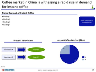 Coffee market in China is witnessing a rapid rise in demand 
 for instant coffee
 Rising Demand of Instant Coffee
 • Finding 1
 • Finding 2
                                                                                                Rising Popularity of  
 • Finding 3                                                                                       Instant Coffee
 • Finding 4




                 Product Innovation                                     Instant Coffee Market (20‐‐)


                                                                              x2
     Company A                        Brand X



     Company B                        Brand Y                                                          A
                                                                                         x1            B



Source:

                                           COFFEE MARKET IN CHINA 2012.PPT                                         17
 