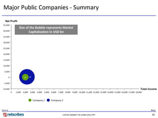 Major Public Companies ‐ Summary
   Net Profit
 45,000
                  Size of the Bubble represents Market 
 40,000
                         Capitalization in USD bn
 35,000

 30,000

 25,000

 20,000

 15,000

 10,000

  5,000

      0               x1   x2

  ‐5,000

‐10,000                                                                                                                          Total Income
           0   1,000 2,000 3,000 4,000 5,000 6,000 7,000 8,000 9,000 10,000 11,000 12,000 13,000 14,000 15,000 16,000 17,000 18,000


                                Company 1      Company 2


Source:                                                                                                                                 Note:

                                                          COFFEE MARKET IN CHINA 2012.PPT                                                18
 