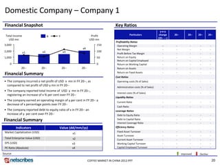 Domestic Company – Company 1
 Financial Snapshot                                                                   Key Ratios
                                                                                                                             y‐o‐y
  Total Income                                                       Profit                         Particulars             change      20‐‐        20‐‐   20‐‐       20‐‐
                                       A   Y
                                                                                                                           (20‐‐ ‐‐‐)
    USD mn                                                          USD mn 
                                                                                      Profitability Ratios
 3,000                                                                   150           Operating Margin                        ‐‐        ‐           ‐      ‐          ‐
                                                            x4                         Net Margin                               ‐        ‐           ‐      ‐          ‐
 2,000           x1             x2             x3                        100
                                                                                       Profit Before Tax Margin                 ‐        ‐           ‐      ‐          ‐
 1,000                                                                   50            Return on Equity                         ‐        ‐           ‐      ‐          ‐
                                                                                       Return on Capital Employed               ‐        ‐           ‐      ‐          ‐
     0                                                                   0             Return on Working Capital                ‐        ‐           ‐      ‐          ‐
              20‐‐              20‐‐           20‐‐         20‐‐                       Return on Assets                         ‐        ‐           ‐      ‐          ‐
                                                                                       Return on Fixed Assets                   ‐        ‐           ‐      ‐          ‐
 Financial Summary 
                                                                                      Cost Ratios
 • The company incurred a net profit of USD  x  mn in FY 20‐‐, as                      Operating costs (% of Sales)            ‐         ‐           ‐      ‐          ‐
   compared to net profit of USD y mn in FY 20‐‐
                                                                                       Administration costs (% of Sales)       ‐         ‐           ‐      ‐          ‐
 • The company reported total Income of  USD  y  mn in FY 20‐‐, 
                                                                                       Interest costs (% of Sales)             ‐         ‐           ‐      ‐          ‐
   registering an increase of x % per cent over FY 20‐‐
                                                                                      Liquidity Ratios
 • The company earned an operating margin of y per cent in FY 20‐‐ a                   Current Ratio                           ‐         ‐           ‐      ‐          ‐
   decrease of x percentage points over FY 20‐‐
                                                                                       Cash Ratio                              ‐         ‐           ‐      ‐          ‐
 • The company reported debt to equity ratio of x in FY 20‐‐ an                       Leverage Ratios
   increase of y  per cent over FY 20‐‐                                                Debt to Equity Ratio                    ‐         ‐           ‐      ‐          ‐
 Financial Summary                                                                     Debt to Capital Ratio
                                                                                       Interest Coverage Ratio
                                                                                                                               ‐         ‐
                                                                                                                                         ‐
                                                                                                                                                     ‐
                                                                                                                                                     ‐
                                                                                                                                                            ‐
                                                                                                                                                            ‐
                                                                                                                                                                       ‐
                                                                                                                                                                       ‐
          Indicators                       Value (dd/mm/yy)                           Efficiency Ratios
 Market Capitalization (USD)                                                           Fixed Asset Turnover                    ‐         ‐           ‐      ‐          ‐
                                                      x1 
                                                                                       Asset Turnover                          ‐         ‐           ‐      ‐          ‐
 Total Enterprise Value (USD)                         x2                               Current Asset Turnover                  ‐         ‐           ‐      ‐          ‐
 EPS (USD)                                            x3                               Working Capital Turnover                ‐         ‐           ‐      ‐          ‐
 PE Ratio (Absolute)                                  x4                               Capital Employed Turnover               ‐         ‐           ‐      ‐          ‐

Source:                                                                                                                                        Improved     Decline

                                                                   COFFEE MARKET IN CHINA 2012.PPT                                                                         20
 