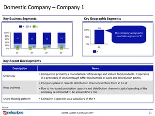 Domestic Company – Company 1
 Key Business Segments                                                         Key Geographic Segments

                   A     B         C
                                                                                            X%
                                                                               100%
  100%                                                                                               The company’s geographic  
   80%                                                                           50%                  reportable segment is ‘A’
   60%       x1              y1                z1        n1
   40%
                                                                                  0%
   20%       x2                                          n2
                              y2                    z2                                      20‐‐
    0%       x3          y3               z3             n3

            20‐‐          20‐‐              20‐‐         20‐‐                               A



 Key Recent Developments

          Description                                                                  News
                                       • Company is primarily a manufacturer of beverage and instant food products. It operates 
 Overview
                                         in x provinces of China through different channels of sales and distribution points.
                                       • Company plans to raise its distribution channels in China from x1 to x2
 New business                          • Due to increased production capacity and distribution channels capital spending of the 
                                         company is estimated to be around USD z mn

 Share Holding pattern                 • Company 1 operates as a subsidiary of the Y

Source:

                                                          COFFEE MARKET IN CHINA 2012.PPT                                          21
 