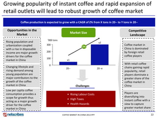 Growing popularity of instant coffee and rapid expansion of 
retail outlets will lead to robust growth of coffee market
            Coffee production is expected to grow with a CAGR of Z% from X tons in 20‐‐ to Y tons in 20‐‐

  Opportunities in the                                                                           Competitive 
                                                      Market Size
       Market                                                                                     Landscape
                                 ‘000 tons
 Rising population and                                                          x2
 urbanization coupled           300                                                           Coffee market in 
                                                                Z%
 with a rise in disposable                                                                    China is dominated 
 income are major growth        200                                                           by foreign retail 
 drivers for the coffee                                                                       coffee players 
                                100
 market in China                                 x1

                                  0
                                                                                              With retail coffee 
 Changing lifestyle and                         20‐‐                           20‐‐e          chains gaining rapid 
 rising demand among                                                                          popularity, retail 
 young population are                                                                         players dominate a 
 major contributors to the                                                                    greater share of the 
 growth of the coffee                                                                         coffee market in 
 market in China                                         Challenges                           China
 Low per capita coffee 
 consumption provides a                          • Rising Labour Costs                        Players are 
 scope for growth thus                                                                        diversifying into 
                                                 • High Taxes                                 instant coffee with a 
 acting as a major growth 
 driver for the coffee                           • Health Hazards                             view to capture 
 market in China                                                                              greater market share

                                             COFFEE MARKET IN CHINA 2012.PPT                                           22
 