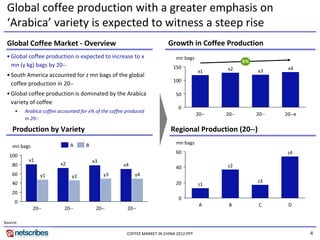 Global coffee production with a greater emphasis on 
 ‘Arabica’ variety is expected to witness a steep rise
 Global Coffee Market ‐ Overview                                           Growth in Coffee Production
 • Global coffee production is expected to increase to x                       mn bags
                                                                                                        X%
   mn (y kg) bags by 20‐‐                                                    150                 x2                  x4
                                                                                          x1                 x3
 • South America accounted for z mn bags of the global 
                                                                             100
   coffee production in 20‐‐
 • Global coffee production is dominated by the Arabica                        50
   variety of coffee
                                                                                0
     •    Arabica coffee accounted for x% of the coffee produced 
                                                                                          20‐‐   20‐‐        20‐‐   20‐‐e
          in 20‐‐

    Production by Variety                                                   Regional Production (20‐‐)
                               A     B                                         mn bags
    mn bags
                                                                               60                                    z4
  100
           x1                            x3
    80                    x2                           x4                                        z2
                                                                               40
    60           y1            y2             y3            y4
    40                                                                         20                            z3
                                                                                          z1
    20
                                                                                0
     0
                                                                                           A      B           C      D
              20‐‐          20‐‐          20‐‐          20‐‐

Source:

                                                        COFFEE MARKET IN CHINA 2012.PPT                                     4
 