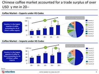 Chinese coffee market accounted for a trade surplus of over 
 USD  y mn in 20‐‐
 Coffee Market – Exports under HS Codes
                                  USD mn                                                Countrywise Segmentation
                                 150                     Y%                Z%                                      Country 1
                                                                                                  x8               Country 2
     Country 1 is the largest                                                    x4
                                                                                                                   Country 3
                                 100                                x4
       importer of coffee 
                                                          x3                               x5 x6 x7                Country 4
      accounting for x% of                    x2                                          x4                 x1
                                       x1                                                                          Country 5
     China’s coffee exports      50
                                                                                          x3                       Country 6
                                                                                                                   Country 7
                                  0                                                              x2                Country 8
                                       20‐‐   20‐‐       20‐‐      20‐‐         20‐‐

 Coffee Market – Imports under HS Codes
                                                                                        Countrywise Segmentation
                                  USD mn                  Y%                Z%                                     Country 1
                                  80                                              y5                               Country 2
                                                           y3                                    y8
    Country 1 is the largest                                                                                       Country 3
     exporter of coffee to        60                                 y4                       y6
                                               y2                                                                  Country 4
    China accounting for x%            y1                                                     y5 y7
                                  40                                                     y4                 y1     Country 5
       of China’s coffee 
                                                                                                                   Country 6
            imports               20                                                       y3
                                                                                                                   Country 7
                                   0                                                             y2                Country 8
                                       20‐‐   20‐‐        20‐‐      20‐‐         20‐‐
Source:

                                                   COFFEE MARKET IN CHINA 2012.PPT                                             6
 