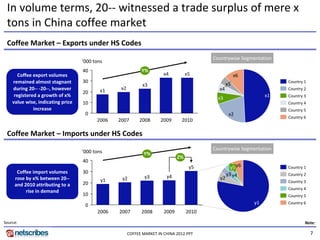 In volume terms, 20‐‐ witnessed a trade surplus of mere x 
 tons in China coffee market
 Coffee Market – Exports under HS Codes
                                                                                           Countrywise Segmentation
                                    ‘000 tons
                                    40                       Y%
       Coffee export volumes                                            x4          x5                 x6
    remained almost stagnant        30                                                                                Country 1
                                                              x3                                  x5
    during 20‐‐ ‐20‐‐, however              x1    x2                                         x4                       Country 2
                                    20
     registered a growth of x%                                                               x3                  x1   Country 3
    value wise, indicating price    10                                                                                Country 4
              increase                                                                                                Country 5
                                     0                                                             x2
                                                                                                                      Country 6
                                          2006   2007       2008      2009      2010

 Coffee Market – Imports under HS Codes
                                                                                           Countrywise Segmentation
                                    ‘000 tons                 Y%
                                                                               Z%
                                    40
                                                                                     y5             y5 y6             Country 1
      Coffee import volumes         30                                                            y3 y4               Country 2
     rose by x% between 20‐‐                      y2           y3        y4                  y2
                                            y1                                                                        Country 3
     and 2010 attributing to a      20
                                                                                                                      Country 4
          rise in demand
                                    10                                                                                Country 5

                                     0                                                                      y1        Country 6

                                          2006   2007        2008       2009        2010
Source:                                                                                                                       Note:

                                                       COFFEE MARKET IN CHINA 2012.PPT                                            7
 