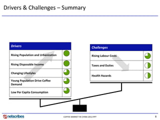 Drivers & Challenges – Summary




  Drivers                                                         Challenges

  Rising Population and Urbanization                              Rising Labour Costs

  Rising Disposable Income                                        Taxes and Duties

  Changing Lifestyles
                                                                  Health Hazards
  Young Population Drive Coffee 
  Demand

  Low Per Capita Consumption




                                        COFFEE MARKET IN CHINA 2012.PPT                 8
 