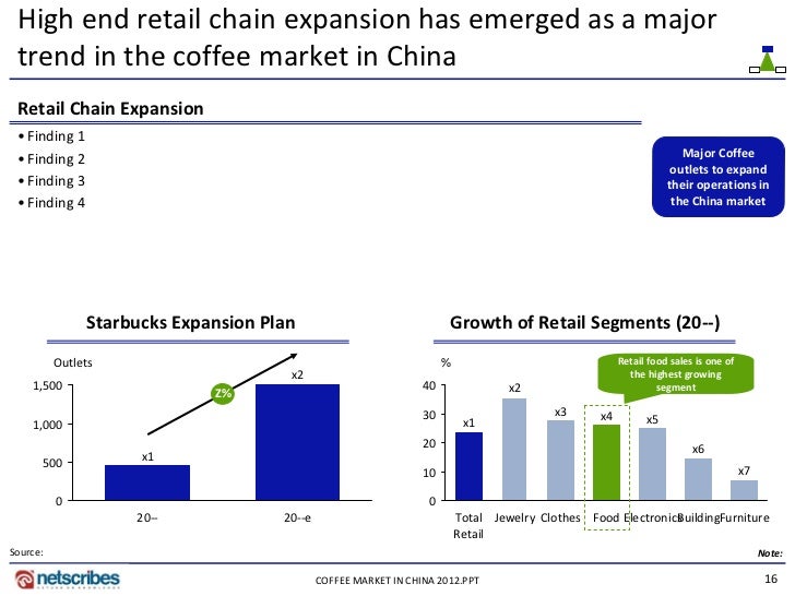 Market Research Report Coffee Market in China 2012