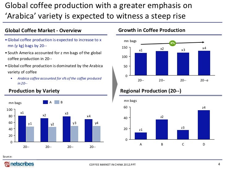 Market Research Report Coffee Market in China 2012