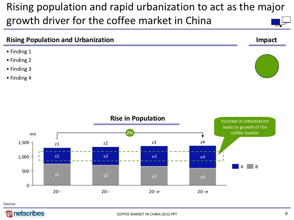 Market Research Report Coffee Market in China 2012