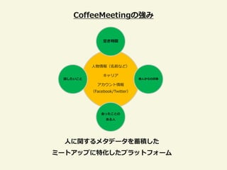 CoffeeMeetingの強み


               空き時間




          人物情報（名前など）

               キャリゕ
 話したいこと                        他人からの印象

            ゕカウント情報
          （Facebook/Twitter）




              会ったことの
                ある人




  人に関するメタデータを蓄積した
ミートアップに特化したプラットフォーム
 