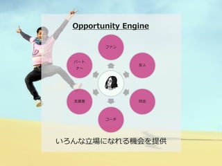 Opportunity Engine

         フゔン



  パート
                 友人
  ナー




  支援者            同志



         コーチ




いろんな立場になれる機会を提供
 