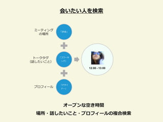 会いたい人を検索


 ミーテゖング    「渋谷」
   の場所




 トークタグ     「コワーキ

（話したいこと）    ング」


                   12:00 - 13:00




           「デザ゗
 プロフゖール     ナー」




             オープンな空き時間
  場所・話したいこと・プロフィールの複合検索
 