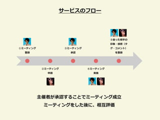 サービスのフロー




                                         ⑤会った相手の
                                         印象・感想（タ
①ミーティング              ③ミーティング             グ・コメント）
  登録                   承認                  を登録




           ②ミーティング             ④ミーティング
             申請                  実施




          主催者が承認することでミーティング成立
           ミーティングをした後に、相互評価
 