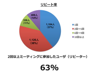 ԩ`


          409
          14%	
    330
    11%	
                      1,104    1	
                      37%	
                                2?5	
                                6?9	
                                10	
         1,120
         38%	




2ϥߩ`ƥ󥰤˲μӤ`ԩ``


                ?63%
 