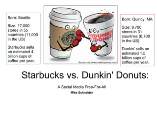 Born: Seattle                                                            Born: Quincy, MA
Size: 17,000                                                             Size: 9,700
stores in 55                                                             stores in 31
countries (11,000                                                        countries (6,700
in the US)                                                               in the US)
Starbucks sells                                                          Dunkin' sells an
an estimated 4                                                           estimated 1.5
billion cups of                                                          billion cups of
coffee per year.               Source: http://www.celebritysentry.com/   coffee per year.


        Starbucks vs. Dunkin' Donuts:
                    A Social Media Free-For-All
                           Mike Schneider
 