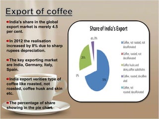 India's share in the global
export market is merely 4.5
per cent.
In 2012 the realisation
increased by 8% due to sharp
rupees depreciation.
The key exporting market
are India, Germany, Italy,
Spain.
India export verities type of
coffee like roasted, not
roasted, coffee husk and skin
etc.
The percentage of share
showing in the pie chart.
 