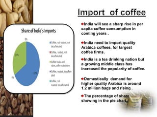 India will see a sharp rise in per
capita coffee consumption in
coming years .
India need to import quality
Arabica coffees, for largest
coffee firms.
India is a tea drinking nation but
a growing middle class has
increased the popularity of coffee.
Domestically demand for
higher quality Arabica is around
1.2 million bags and rising .
The percentage of share
showing in the pie chart.
 