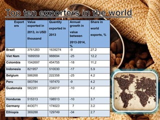 Export
ers
Value
exported in
2013, in USD
thousand
Quantity
exported in
2013
Annual
growth in
value
between
2013‐2014,
%
Share in
world
exports, %
Brazil 3761283 1639274 ‐9 27.2
Viet Nam 1689559 988694 ‐25 12.2
Colombia 1542697 454755 ‐18 11.2
Indonesia 821957 510030 ‐17 5.9
Belgium 586268 222358 ‐25 4.2
Peru 583784 197470 -9 4.2
Guatemala 582281 234017 ‐10 4.2
Honduras 515313 198513 ‐10 3.7
Germany 443071 174023 7 3.2
Ethiopia 369288 129749 -34 2.7
 