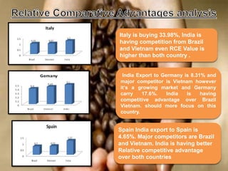 Italy is buying 33.98%, India is
having competition from Brazil
and Vietnam even RCE Value is
higher than both country .
India Export to Germany is 8.31% and
major competitor is Vietnam however
it‘s a growing market and Germany
carry 17.6%. India is having
competitive advantage over Brazil
Vietnam. should more focus on this
country.
Spain India export to Spain is
4.65%. Major competitors are Brazil
and Vietnam. India is having better
Relative competitive advantage
over both countries
 
