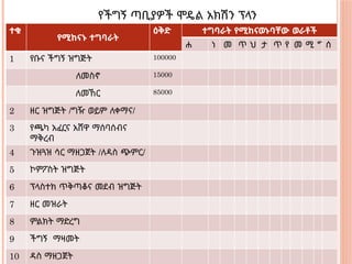 የችግኝ ጣቢያዎች ሞዴል አክሽን ፕላን
ተቁ
የሚከናኑ ተግባራት
ዕቅድ ተግባራት የሚከናወኑባቸው ወራቶች
ሐ ነ መ ጥ ህ ታ ጥ የ መ ሚ ግ ሰ
1 የቡና ችግኝ ዝግጅት 100000
ለመስኖ 15000
ለመኸር 85000
2 ዘር ዝግጅት /ግዥ ወይም ለቀማና/
3 የጫካ አፈርና አሸዋ ማሰባሰብና
ማቅረብ
4 ጉዝጓዝ ሳር ማዘጋጀት /ለዳስ ጭምር/
5 ኮምፖስት ዝግጅት
6 ፕላስተክ ጥቅጣቆና መደብ ዝግጅት
7 ዘር መዝራት
8 ምልክት ማድረግ
9 ችግኝ ማዛመት
10 ዳስ ማዘጋጀት
 