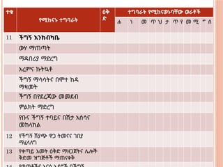 ተቁ
የሚከናኑ ተግባራት
ዕቅ
ድ
ተግባራት የሚከናወኑባቸው ወራቶች
ሐ ነ መ ጥ ህ ታ ጥ የ መ ሚ ግ ሰ
11 ችግኝ እንክብካቤ
ውሃ ማጠጣት
ማዳበሪያ ማድረግ
አረምና ኩትኳቶ
ችግኝ ማሳሳትና በሞተ ከዳ
ማዛመት
ችግኝ በየደረጃው መመደብ
ምልክት ማድረግ
የቡና ችግኝ ተባይና በሽታ አሰሳና
መከላከል
12 የችግኝ ሽያጭ ዋጋ ትመናና ገበያ
ማፈላለግ
13 የቀጣይ አመት ዕቅድ ማዘጋጀትና ሌሎች
ቅድመ ዝግጅቶች ማጠናቀቅ
 