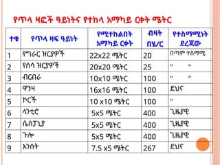 የጥላ ዛፎች ዓይነትና የተከላ አማካይ ርቀት ሜትር
ተቁ የጥላ ዛፍ ዓይነት
የሚተከልበት
አማካይ ርቀት
ብዛት
በሄ/ር
የተስማሚነት
ደረጃው
1 የግራር ዝርያዎች 22x22 ሜትር 2ዐ በጣም ተስማሚ
2 የሰሳ ዝርያዎች 2ዐx2ዐ ሜትር 25 " "
3 ብርብራ 1ዐx1ዐ ሜትር 1ዐዐ " "
4 ዋንዛ 16x16 ሜትር 1ዐዐ ደህና
5 ኮርች 10 x1ዐ ሜትር 1ዐዐ "
6 ላንቲሮ 5x5 ሜትር 400 ጊዜያዊ
7 ሴስፓኒያ 5x5 ሜትር 4ዐዐ ጊዜያዊ
8 ጉሎ 5x5 ሜትር 4ዐዐ ጊዜያዊ
9 እንሰት 7.5 x5 ሜትር 267 ደህና
 