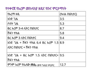 የአረማ ዘዴ (ኩ/ል በሄከታር)
አንድ ጊዜ 3.5
ሶስት ጊዜ 5.3
ፀረ አረም 3-4 ሊትር በሄክታር 8.7
ሽፋን ተክል 5.8
ፀረ አረም 3 ሊትር በሄክታር 9.4
አንድ ጊዜ + ሽፋን ተክል 6.4 ፀረ አረም 1.5
ሊትር በሄክታር + ሽፋን ተክል
8.9
አንድ ጊዜ + ፀረ አረም 1.5 ሊትር በሄክታር+
ሽፋን ተክል
9.5
ምንም አረም የሌለው ማሳ 12.7
ምንጭ፡-ጅማ ግብርና ምርምር
የተቀናጀ የአረም መከላከያ ዘዴና የቡና ምርታማነት
 