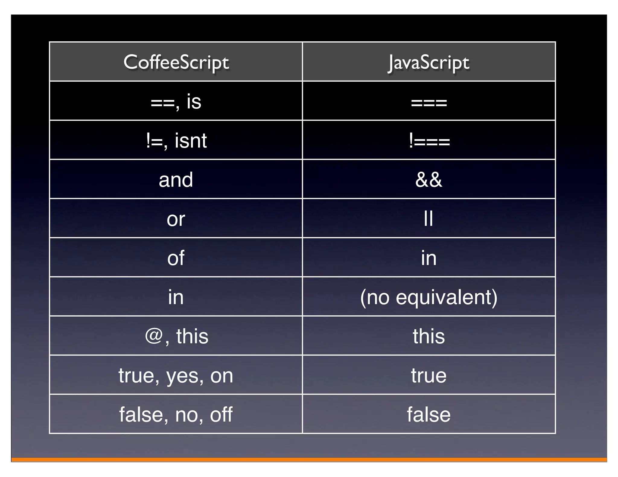 CoffeeScript        JavaScript
   ==, is             ===
   !=, isnt           !===
    and                &&
     or                 ||
     of                in
     in          (no equivalent)
  @, this             this
true, yes, on         true
false, no, off        false
 