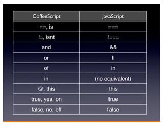 CoffeeScript        JavaScript
   ==, is             ===
   !=, isnt           !===
    and                &&
     or                 ||
     of                in
     in          (no equivalent)
  @, this             this
true, yes, on         true
false, no, off        false
 