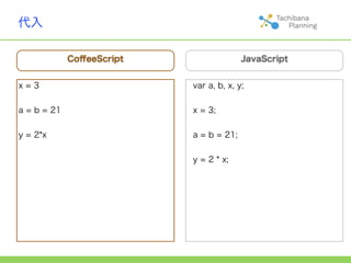 代入

             CoﬀeeScript                 JavaScript


x=3                        var a, b, x, y;


a = b = 21                 x = 3;


y = 2*x                    a = b = 21;


                           y = 2 * x;
 