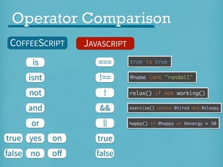 Operator Comparison
COFFEESCRIPT

JAVASCRIPT

is

===

true is true

isnt

!==

@name isnt "randall"

not

!

and

&&

or

||

true yes

on

true

false no

oﬀ

false

relax() if not working()
exercise() unless @tired and @sleepy

happy() if @happy or @energy

> 50

 