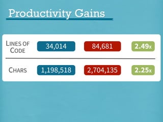 Productivity Gains
LINES OF
CODE

34,014

84,681

2.49X

CHARS

1,198,518

2,704,135

2.25X

 