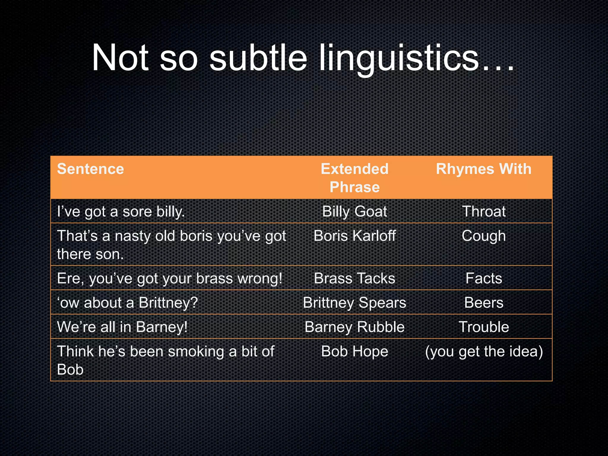 Not so subtle linguistics…
Sentence Extended
Phrase
Rhymes With
I’ve got a sore billy. Billy Goat Throat
That’s a nasty old boris you’ve got
there son.
Boris Karloff Cough
Ere, you’ve got your brass wrong! Brass Tacks Facts
‘ow about a Brittney? Brittney Spears Beers
We’re all in Barney! Barney Rubble Trouble
Think he’s been smoking a bit of
Bob
Bob Hope (you get the idea)
 
