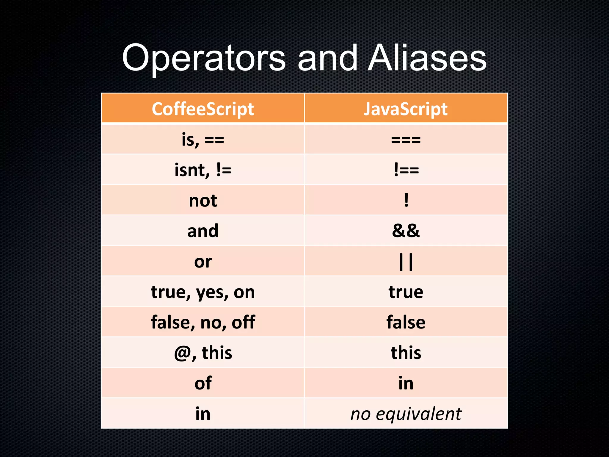Operators and Aliases
CoffeeScript JavaScript
is, == ===
isnt, != !==
not !
and &&
or ||
true, yes, on true
false, no, off false
@, this this
of in
in no equivalent
 