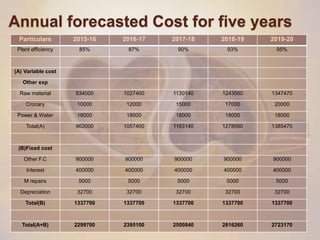 Annual forecasted Cost for five years
Particulars 2015-16 2016-17 2017-18 2018-19 2019-20
Plant efficiency 85% 87% 90% 93% 95%
(A) Variable cost
Other exp
Raw material 934000 1027400 1130140 1243560 1347470
Crocary 10000 12000 15000 17000 20000
Power & Water 18000 18000 18000 18000 18000
Total(A) 962000 1057400 1163140 1278560 1385470
(B)Fixed cost
Other F.C 900000 900000 900000 900000 900000
Interest 400000 400000 400000 400000 400000
M repairs 5000 5000 5000 5000 5000
Depreciation 32700 32700 32700 32700 32700
Total(B) 1337700 1337700 1337700 1337700 1337700
Total(A+B) 2299700 2395100 2500840 2616260 2723170
 