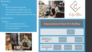 My position:
Owner
 -Hires the appropriate people
 -Can manage the staffing team well
 -Can deal with problems on their own
 -Make correct orders/purchases for the store
Job description:
Cashier:
• -Can write legibly for orders
 -Can count money/correct change
 -Is a positive person
The cook is full
time during the
day
Managers are
full time day or
night
Owner
Day manager
Cook Baristas/Cashiers
Night manager
Baristas/Cashiers
Organizational Chart For Staffing
 