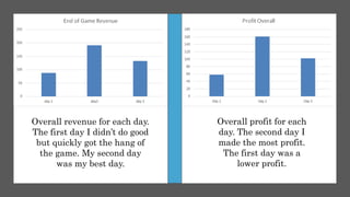 Overall revenue for each day.
The first day I didn’t do good
but quickly got the hang of
the game. My second day
was my best day.
Overall profit for each
day. The second day I
made the most profit.
The first day was a
lower profit.
 