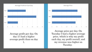 Average profit per day. On
day 2 I had a higher
average profit than on day
1.
Average price per day. On
Tuesday I had a higher average
price, which is why my profit
each day, my profit overall, and
my revenue was higher on
Tuesday.
 