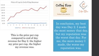 This is the price per cup
compared to end of day
revenue for Day 2. the higher
my price per cup, the higher
my revenue was.
In conclusion, my best
day was Day 2. I made
the most money that day,
but my reputation was
the worst that day. For
me, the more money I
made, the worse my
reputation was.
 